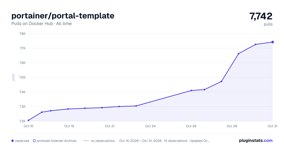portainer/portal-template all-time pulls chart on Docker Hub