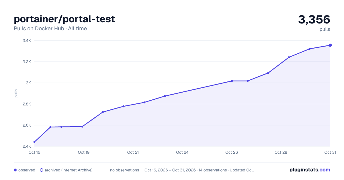 portainer/portal-test all-time pulls chart on Docker Hub