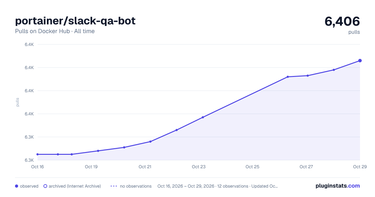 portainer/slack-qa-bot all-time pulls chart on Docker Hub