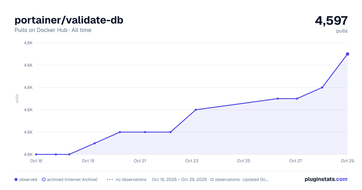 portainer/validate-db all-time pulls chart on Docker Hub