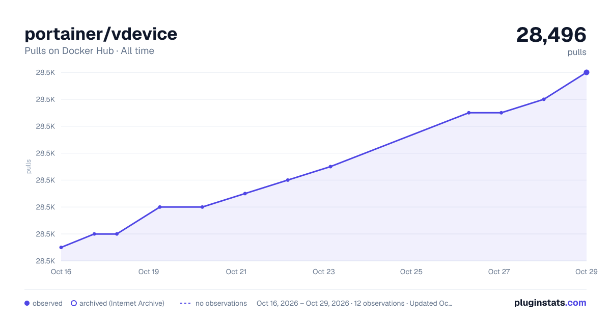 portainer/vdevice all-time pulls chart on Docker Hub