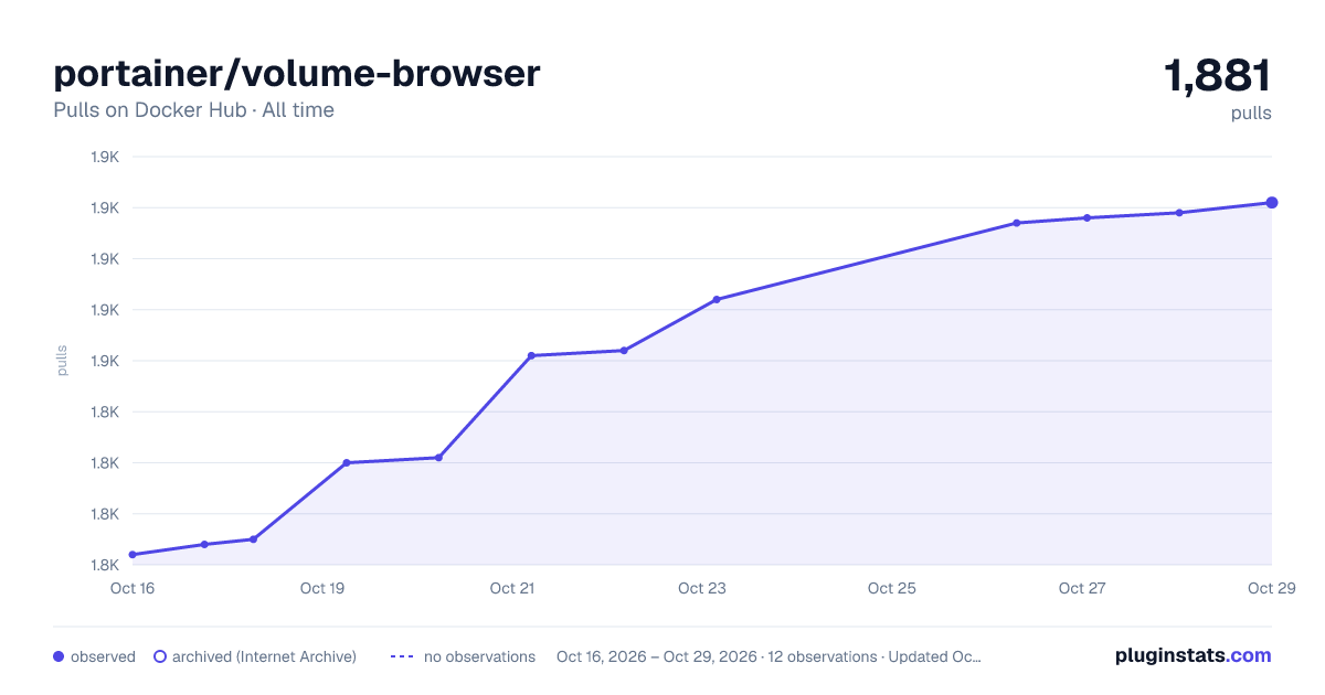 portainer/volume-browser all-time pulls chart on Docker Hub