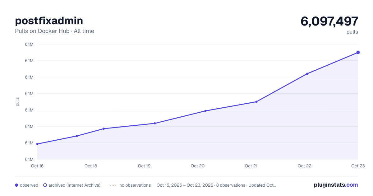 postfixadmin all-time pulls chart on Docker Hub