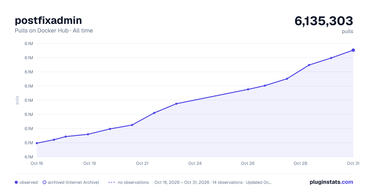 postfixadmin all-time pulls chart on Docker Hub