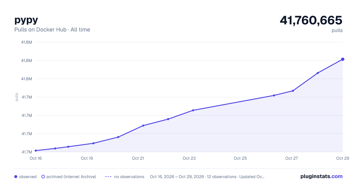 pypy all-time pulls chart on Docker Hub