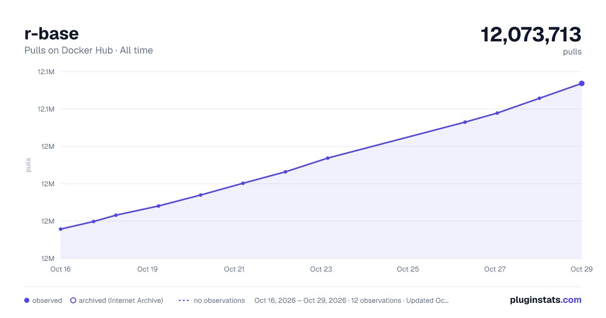 r-base all-time pulls chart on Docker Hub