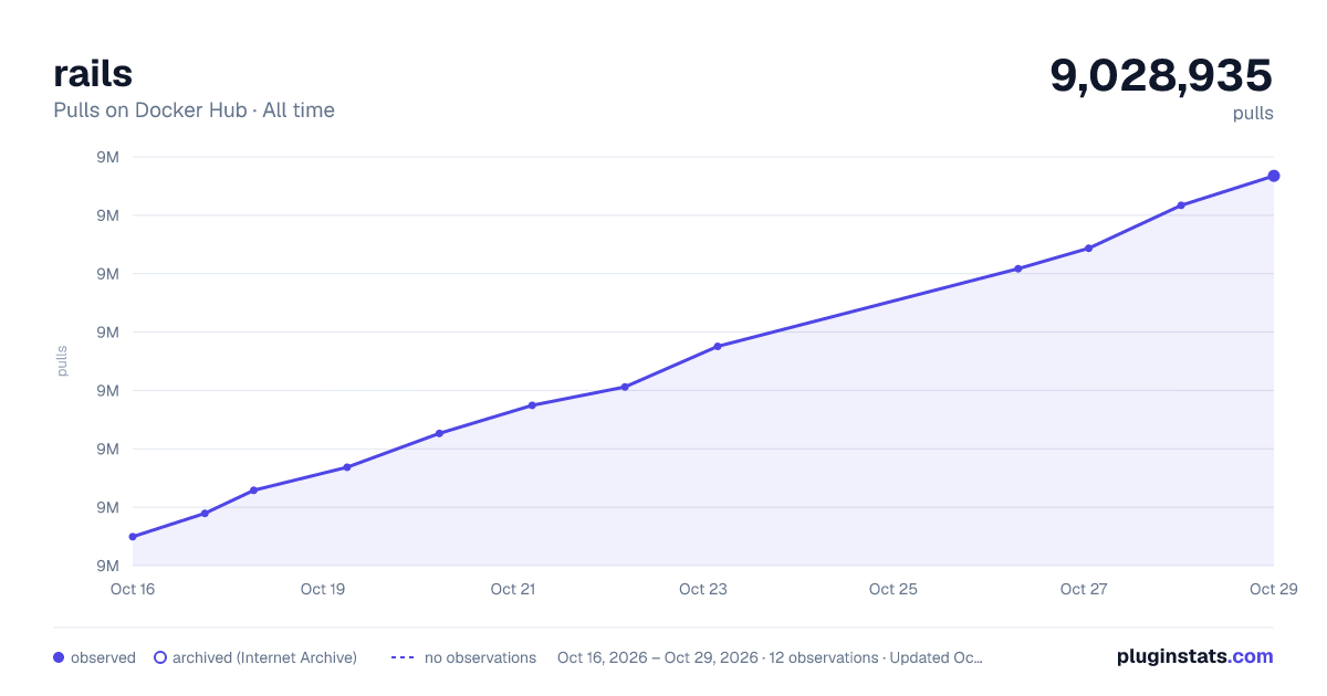 rails all-time pulls chart on Docker Hub