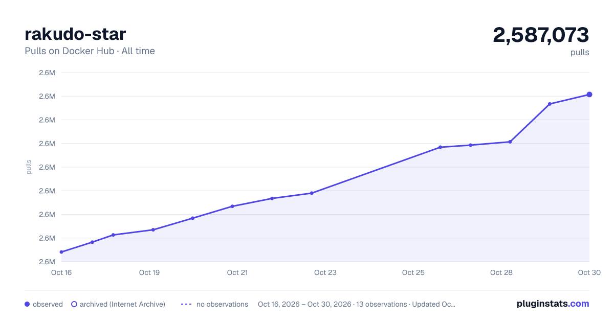 rakudo-star all-time pulls chart on Docker Hub