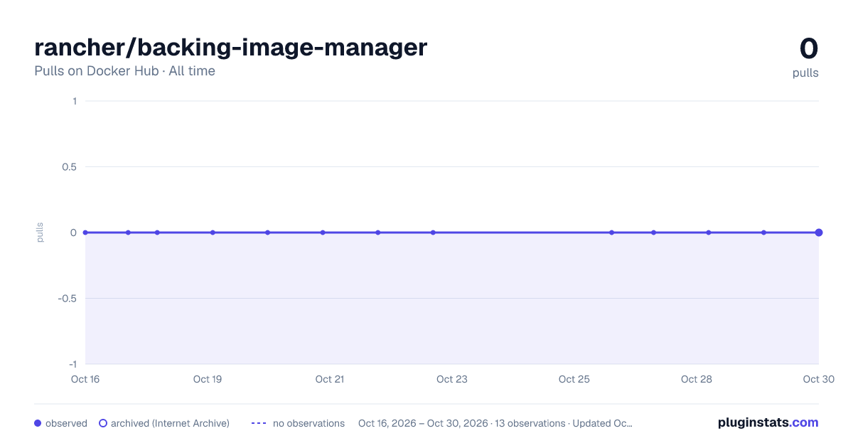 rancher/backing-image-manager all-time pulls chart on Docker Hub