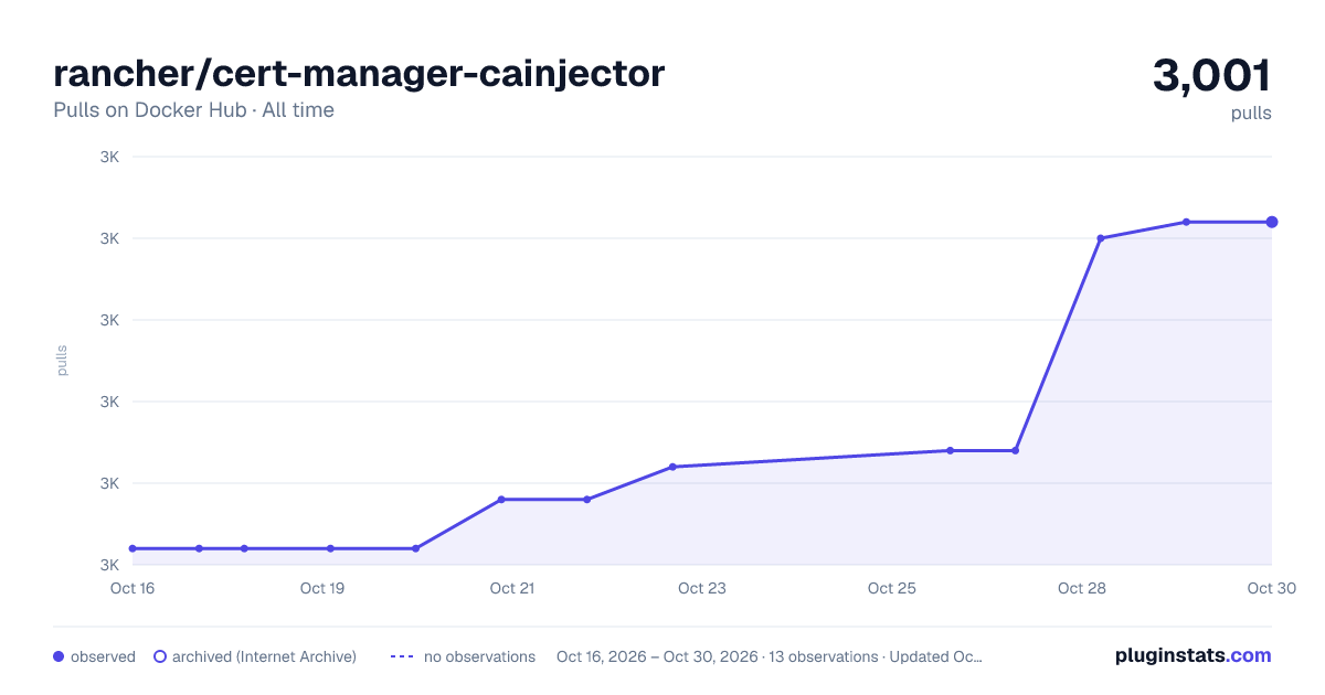 rancher/cert-manager-cainjector all-time pulls chart on Docker Hub