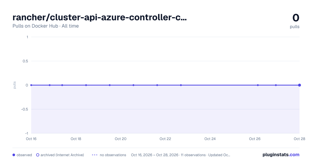 rancher/cluster-api-azure-controller-components all-time pulls chart on Docker Hub