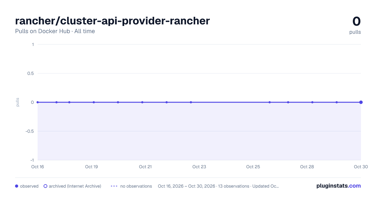 rancher/cluster-api-provider-rancher all-time pulls chart on Docker Hub
