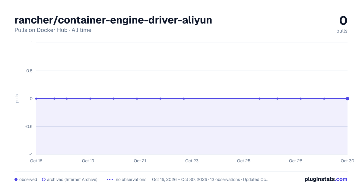 rancher/container-engine-driver-aliyun all-time pulls chart on Docker Hub