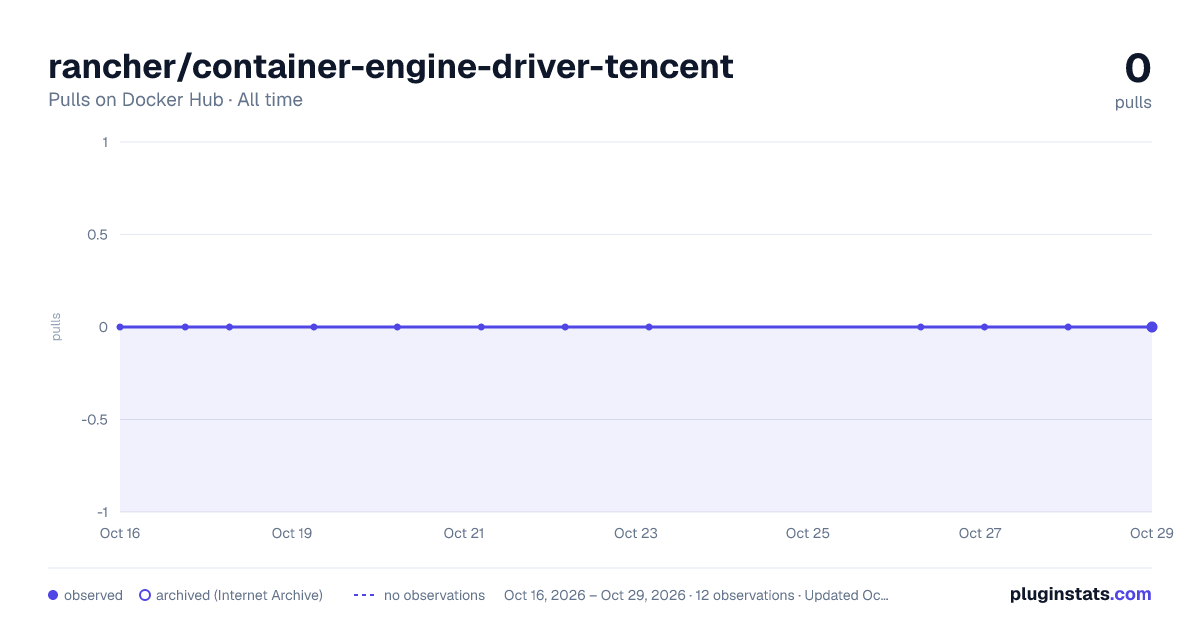 rancher/container-engine-driver-tencent all-time pulls chart on Docker Hub