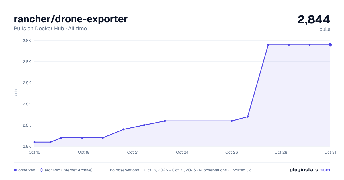 rancher/drone-exporter all-time pulls chart on Docker Hub
