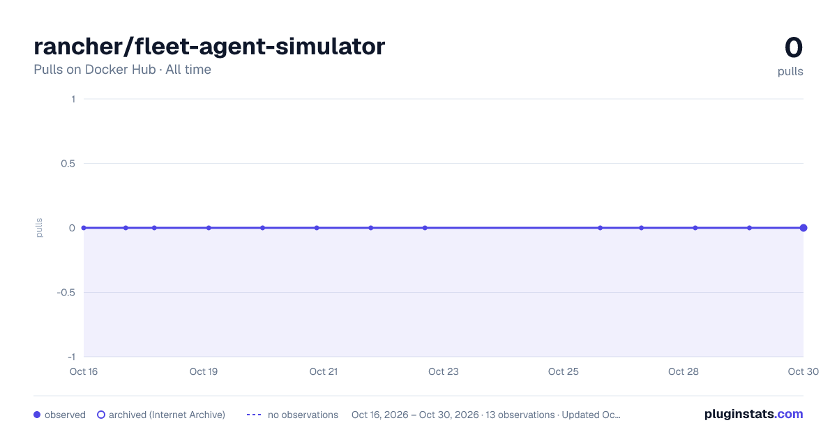 rancher/fleet-agent-simulator all-time pulls chart on Docker Hub