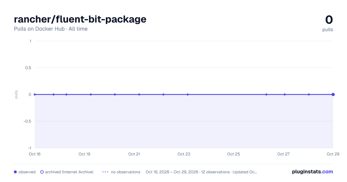 rancher/fluent-bit-package all-time pulls chart on Docker Hub