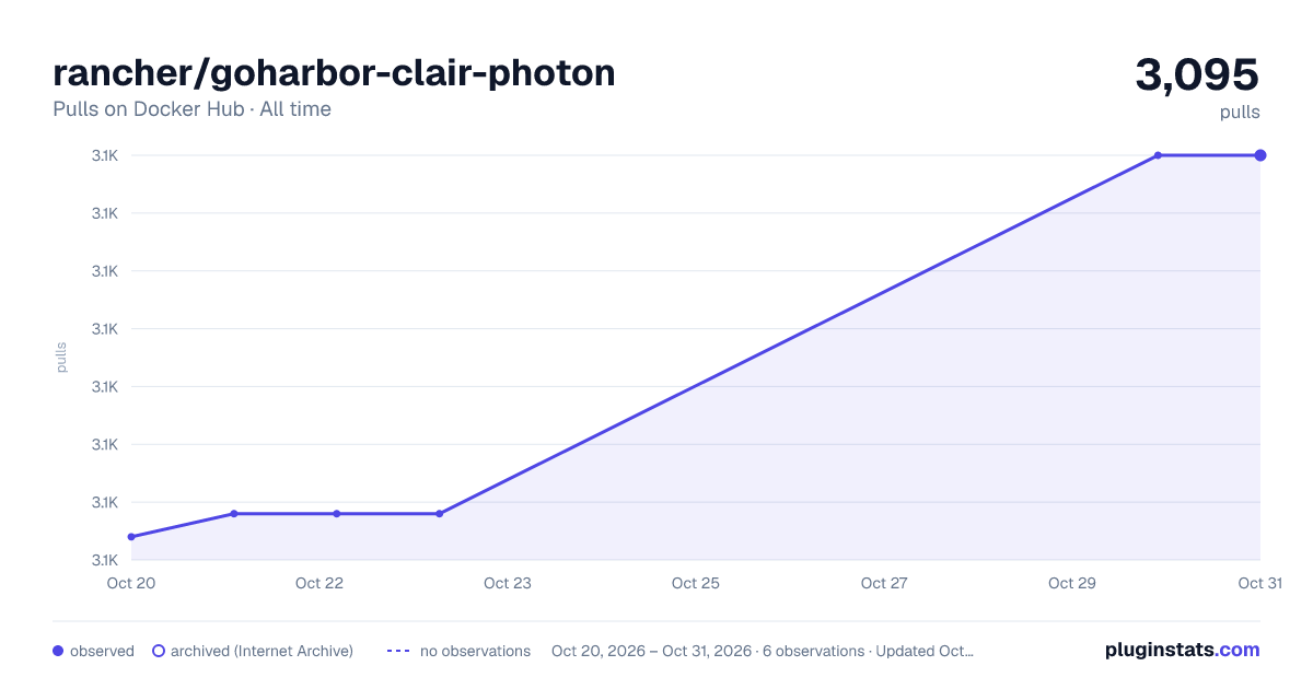 rancher/goharbor-clair-photon all-time pulls chart on Docker Hub