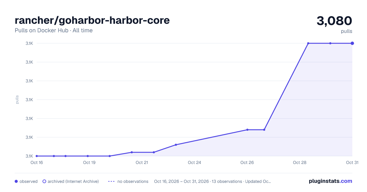 rancher/goharbor-harbor-core all-time pulls chart on Docker Hub