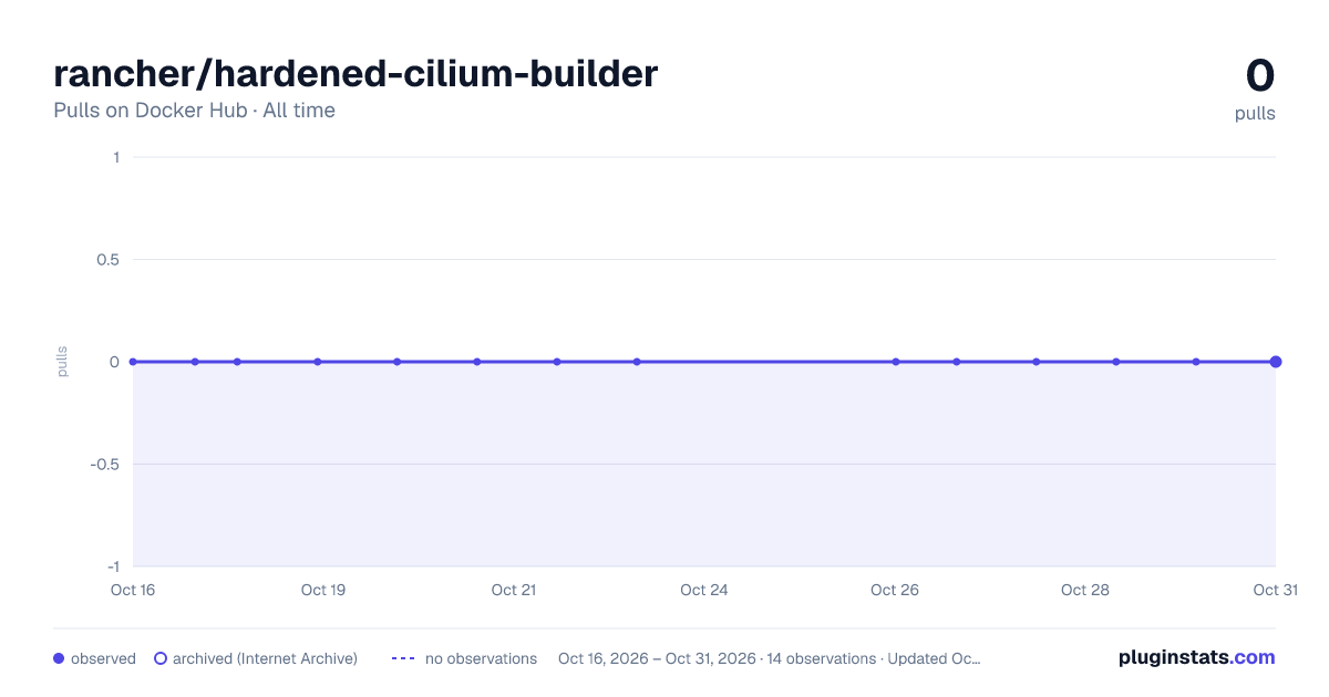 rancher/hardened-cilium-builder all-time pulls chart on Docker Hub