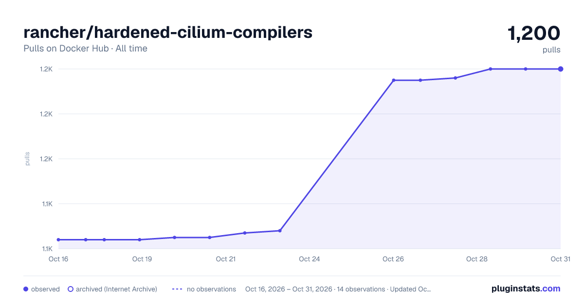 rancher/hardened-cilium-compilers all-time pulls chart on Docker Hub