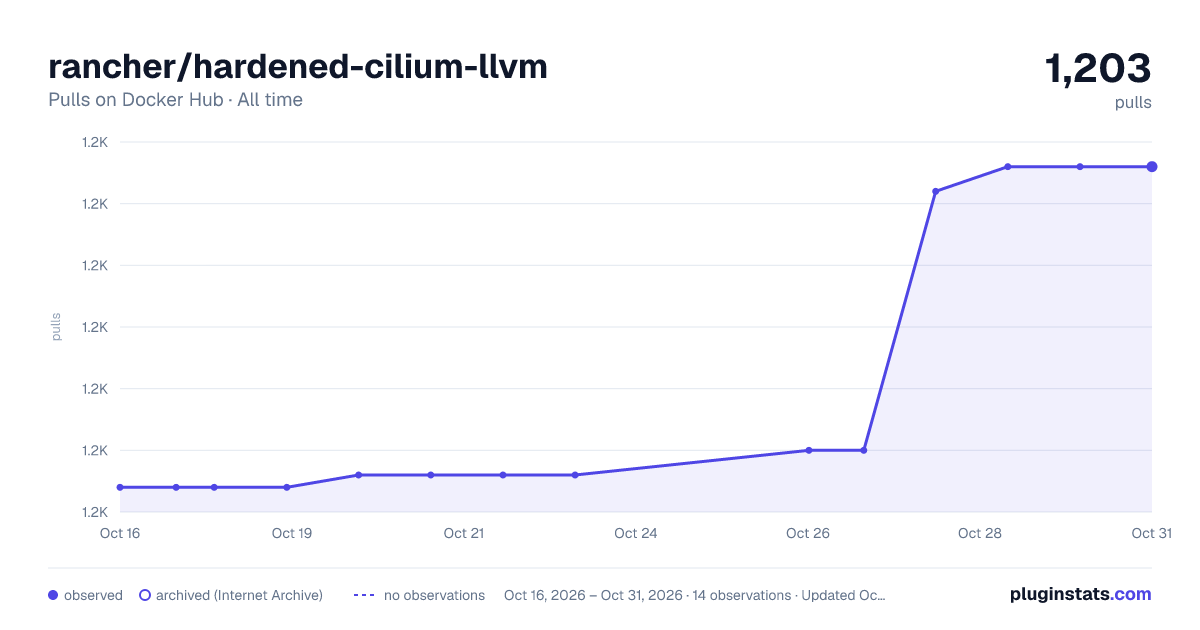 rancher/hardened-cilium-llvm all-time pulls chart on Docker Hub
