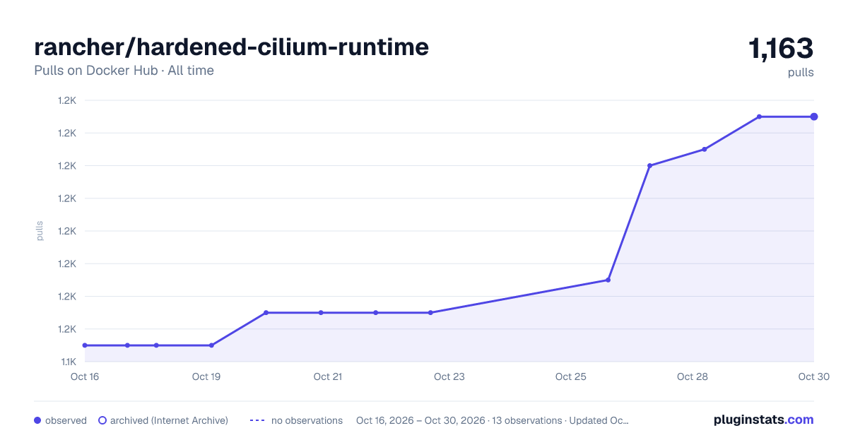 rancher/hardened-cilium-runtime all-time pulls chart on Docker Hub