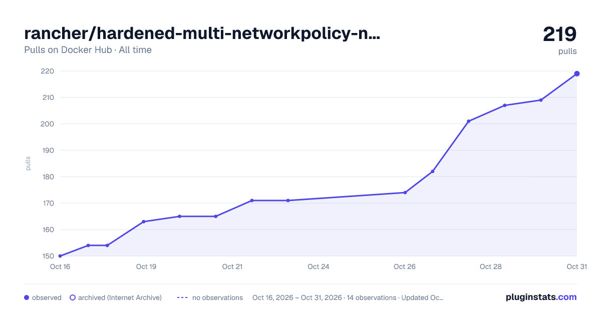 rancher/hardened-multi-networkpolicy-nftables all-time pulls chart on Docker Hub