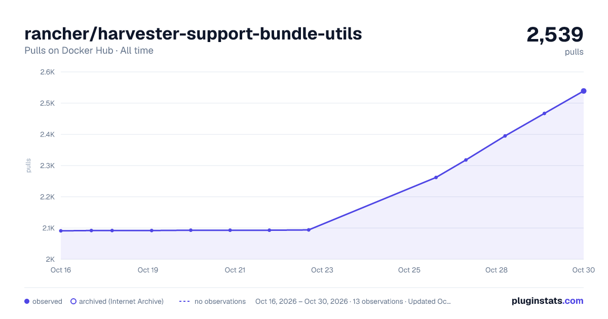 rancher/harvester-support-bundle-utils all-time pulls chart on Docker Hub