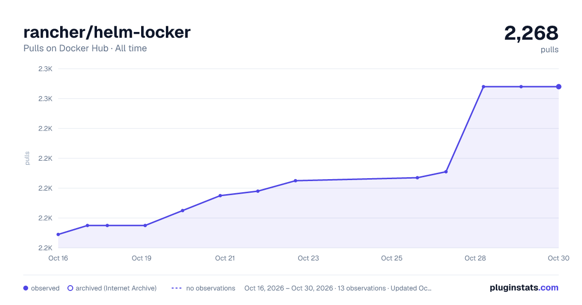 rancher/helm-locker all-time pulls chart on Docker Hub