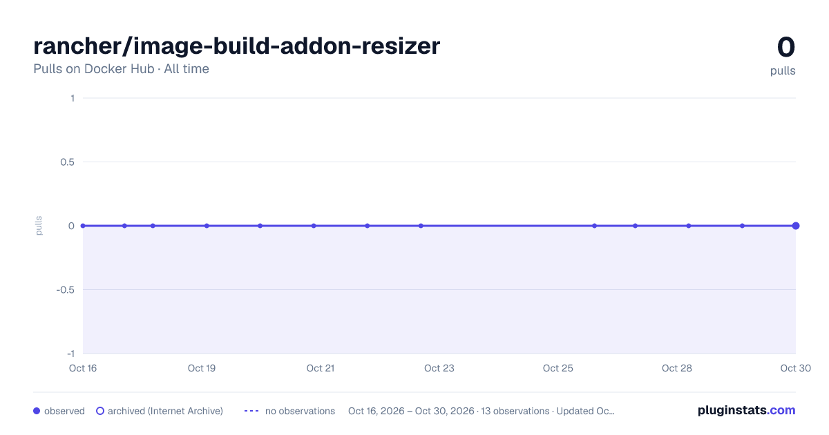 rancher/image-build-addon-resizer all-time pulls chart on Docker Hub