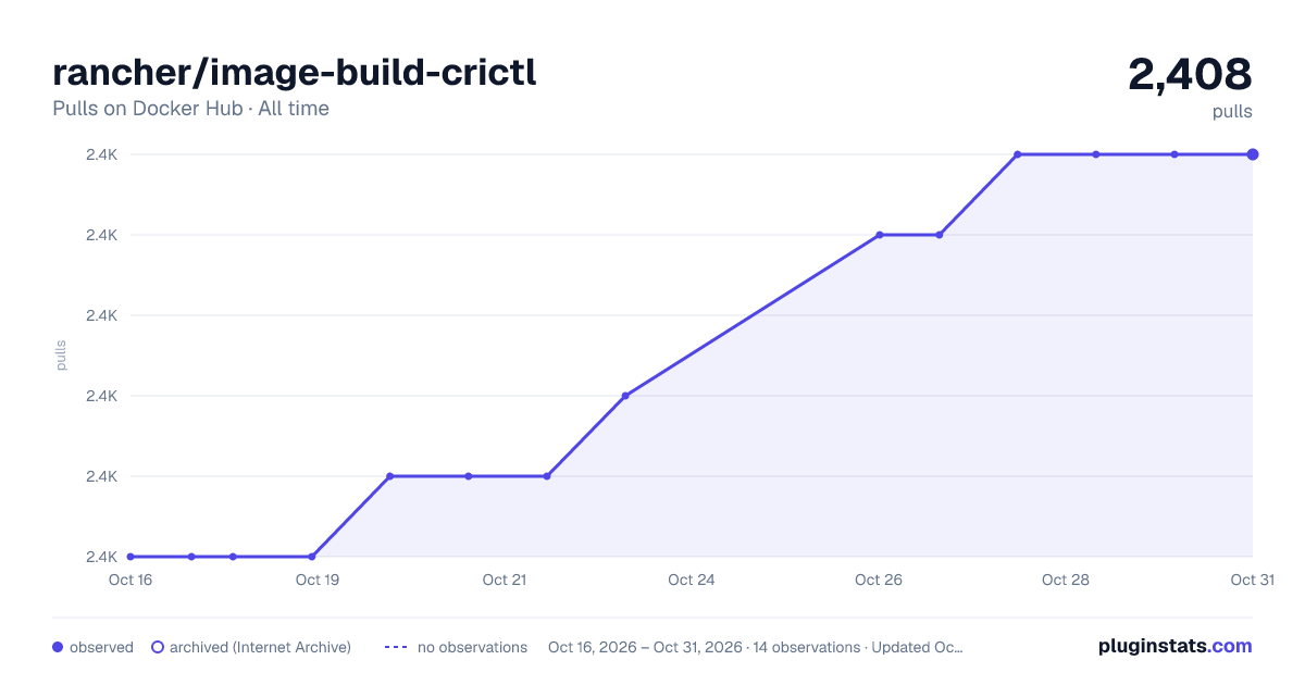 rancher/image-build-crictl all-time pulls chart on Docker Hub