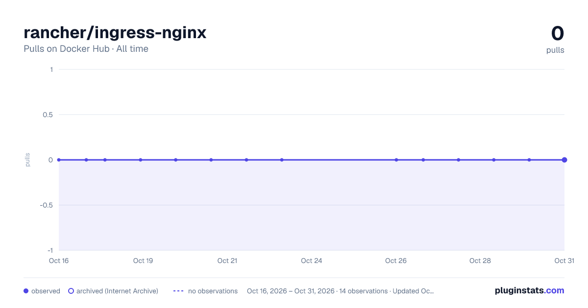 rancher/ingress-nginx all-time pulls chart on Docker Hub