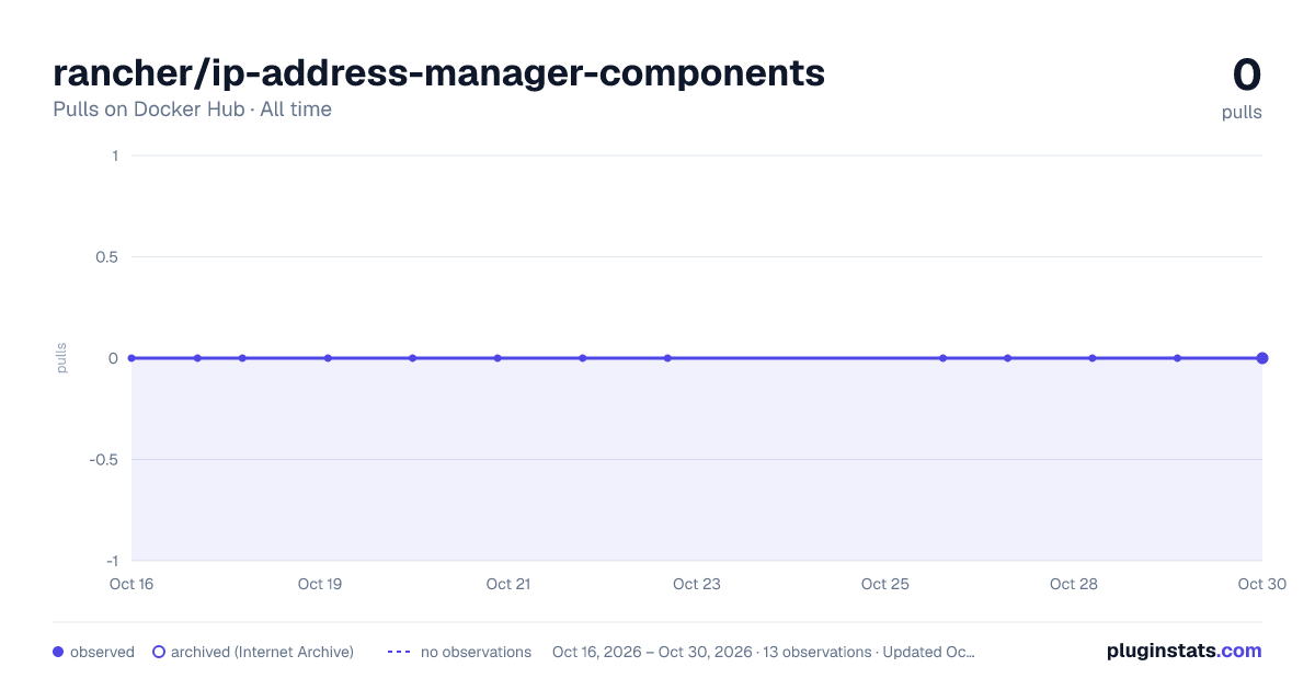 rancher/ip-address-manager-components all-time pulls chart on Docker Hub