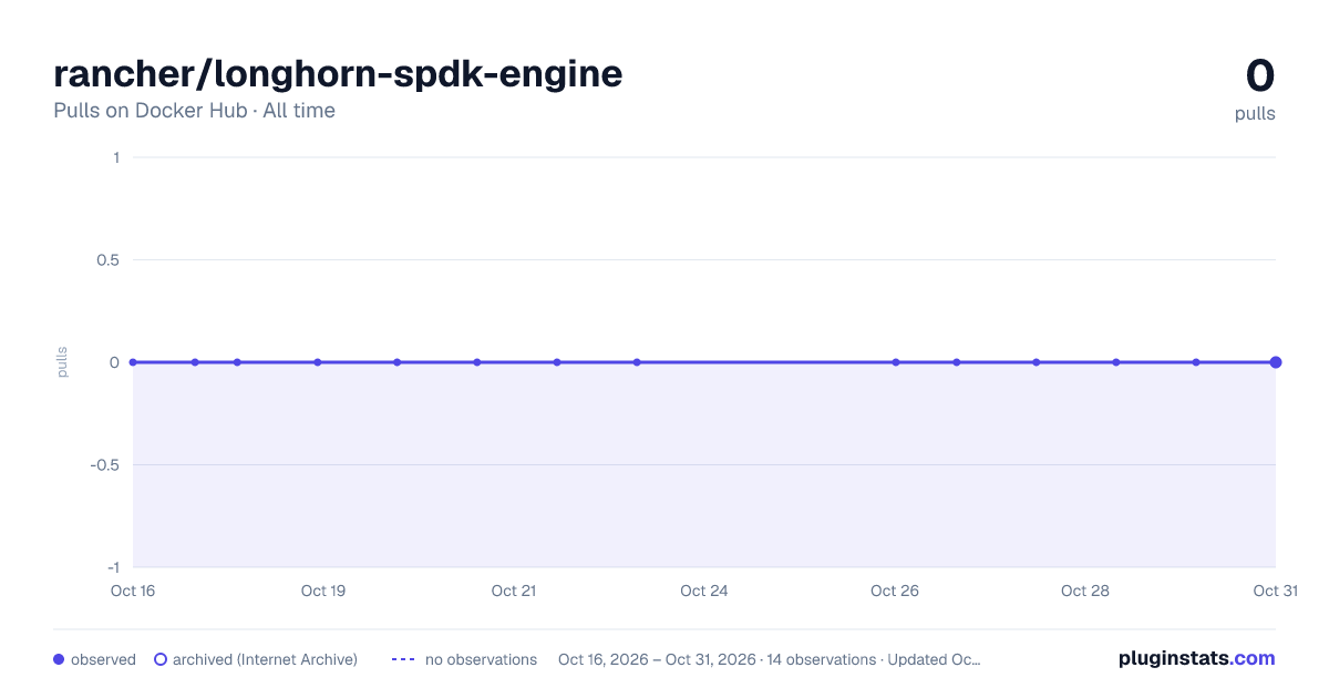 rancher/longhorn-spdk-engine all-time pulls chart on Docker Hub