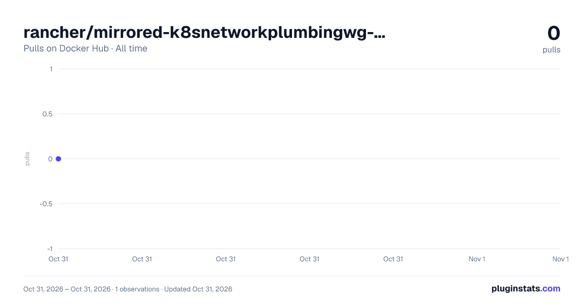 rancher/mirrored-k8snetworkplumbingwg-multus-dynamic-networks-controller all-time pulls chart on Docker Hub