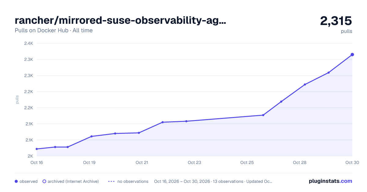 rancher/mirrored-suse-observability-agent-container-tools all-time pulls chart on Docker Hub