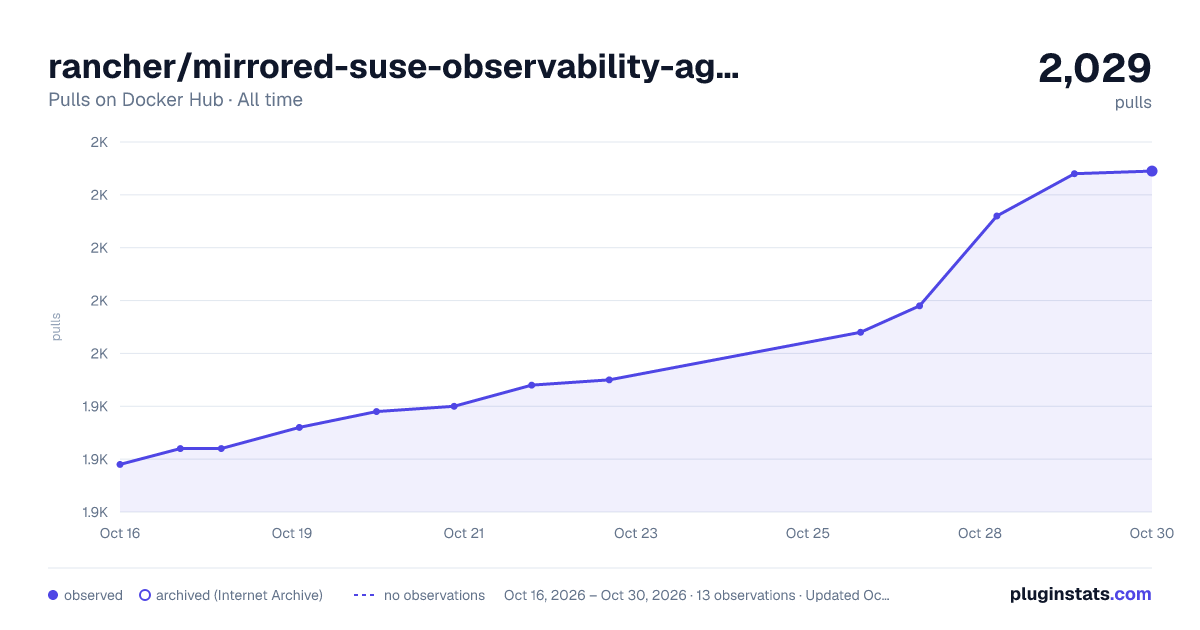 rancher/mirrored-suse-observability-agent-http-header-injector-proxy-init all-time pulls chart on Docker Hub