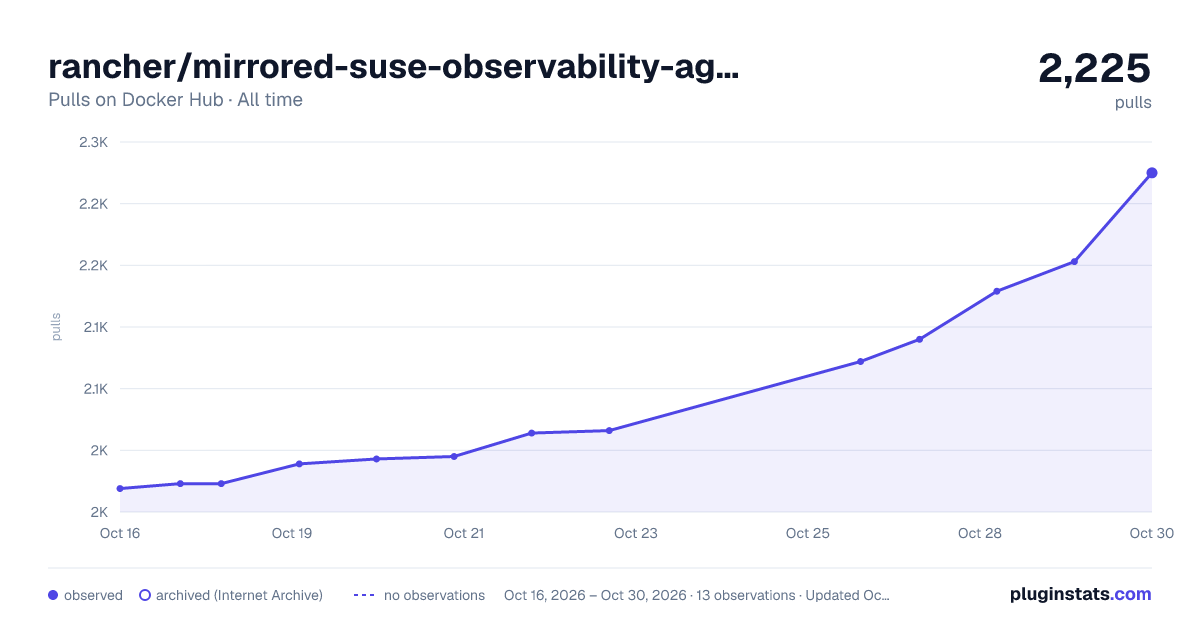 rancher/mirrored-suse-observability-agent-http-header-injector-proxy all-time pulls chart on Docker Hub