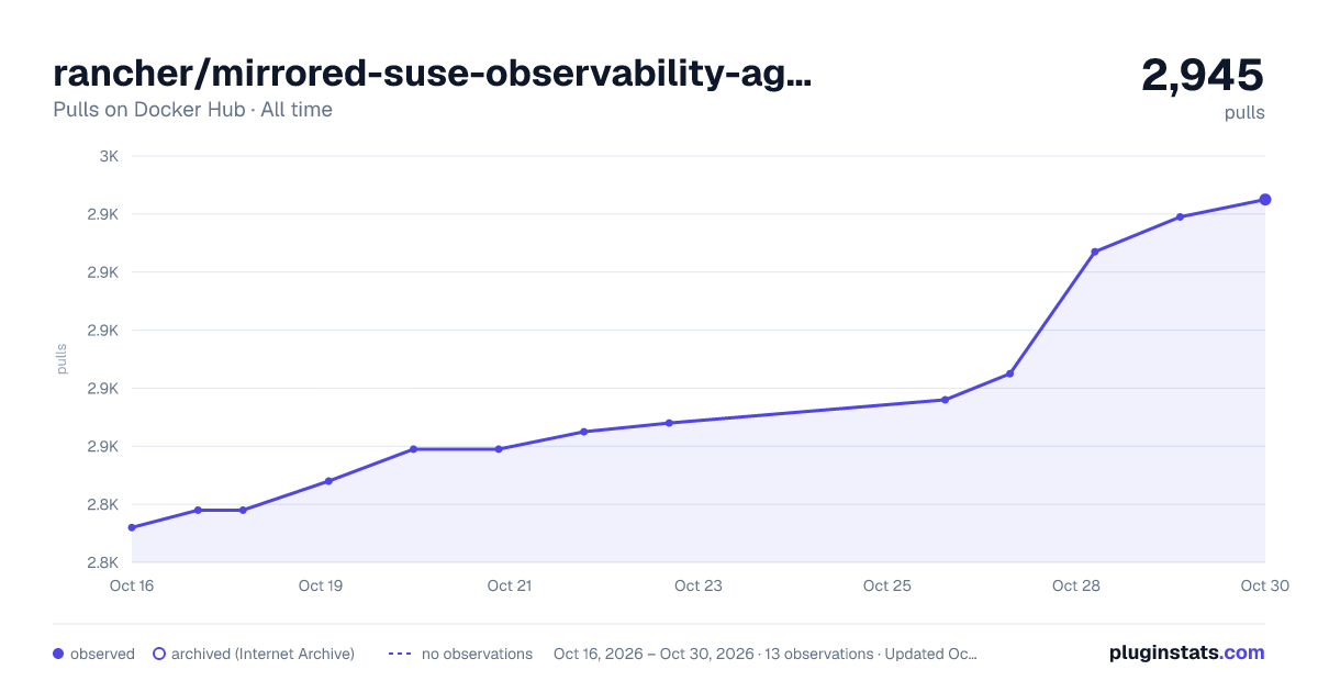 rancher/mirrored-suse-observability-agent-k8s-process-agent all-time pulls chart on Docker Hub