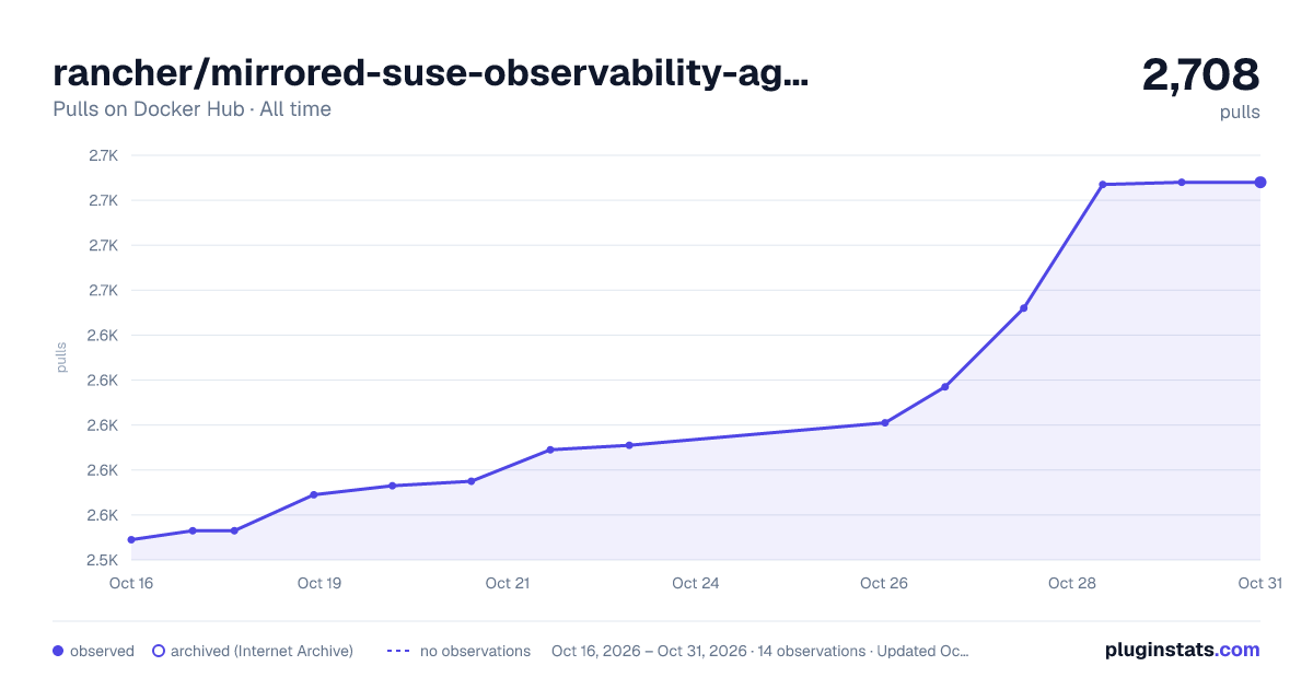 rancher/mirrored-suse-observability-agent-promtail all-time pulls chart on Docker Hub