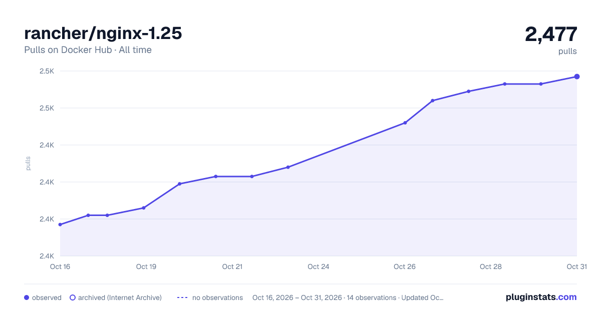 rancher/nginx-1.25 all-time pulls chart on Docker Hub