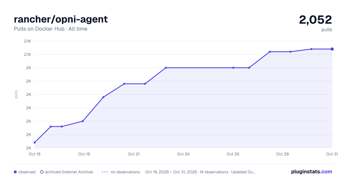 rancher/opni-agent all-time pulls chart on Docker Hub
