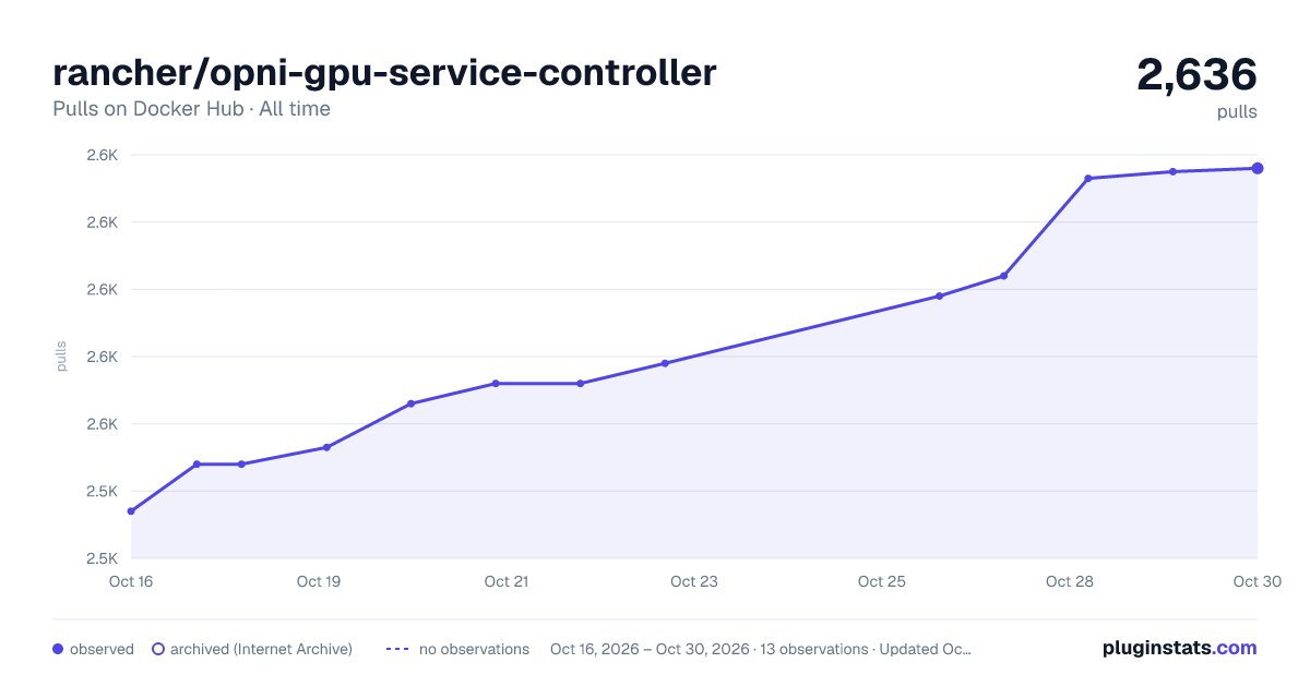 rancher/opni-gpu-service-controller all-time pulls chart on Docker Hub