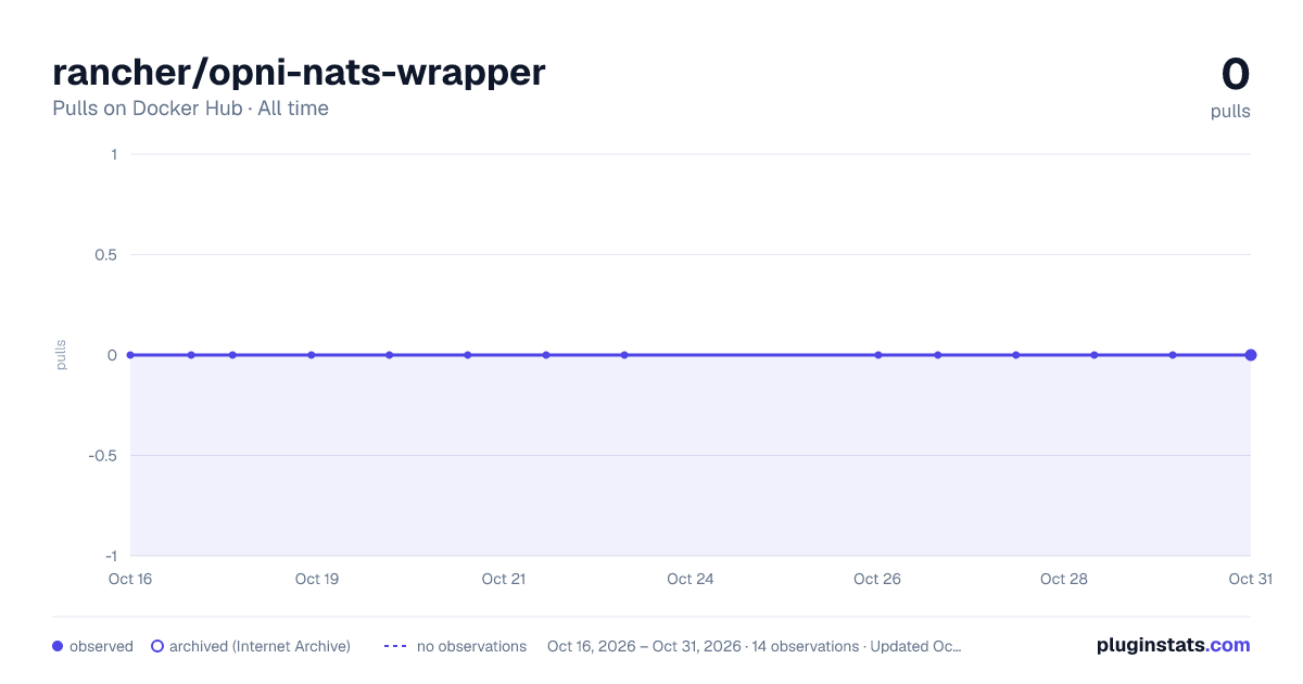 rancher/opni-nats-wrapper all-time pulls chart on Docker Hub