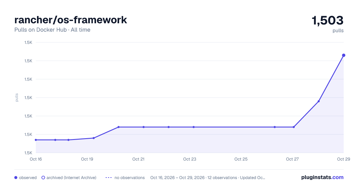 rancher/os-framework all-time pulls chart on Docker Hub