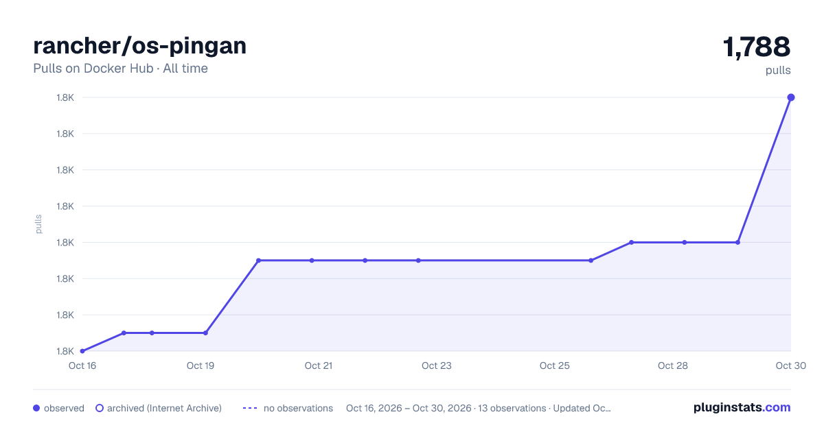 rancher/os-pingan all-time pulls chart on Docker Hub