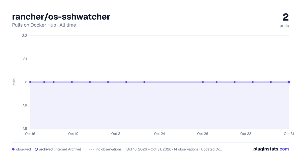 rancher/os-sshwatcher all-time pulls chart on Docker Hub