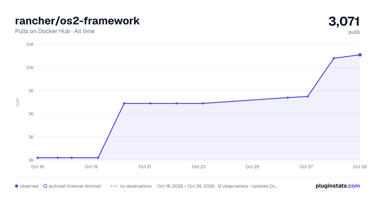 rancher/os2-framework all-time pulls chart on Docker Hub