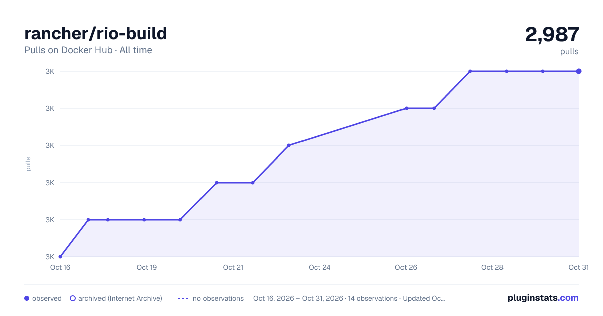 rancher/rio-build all-time pulls chart on Docker Hub